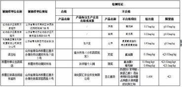 青島這些地方的食品不合格利群大潤發 上黑榜剛曝光